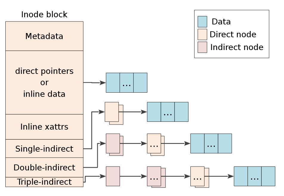 f2fs-node