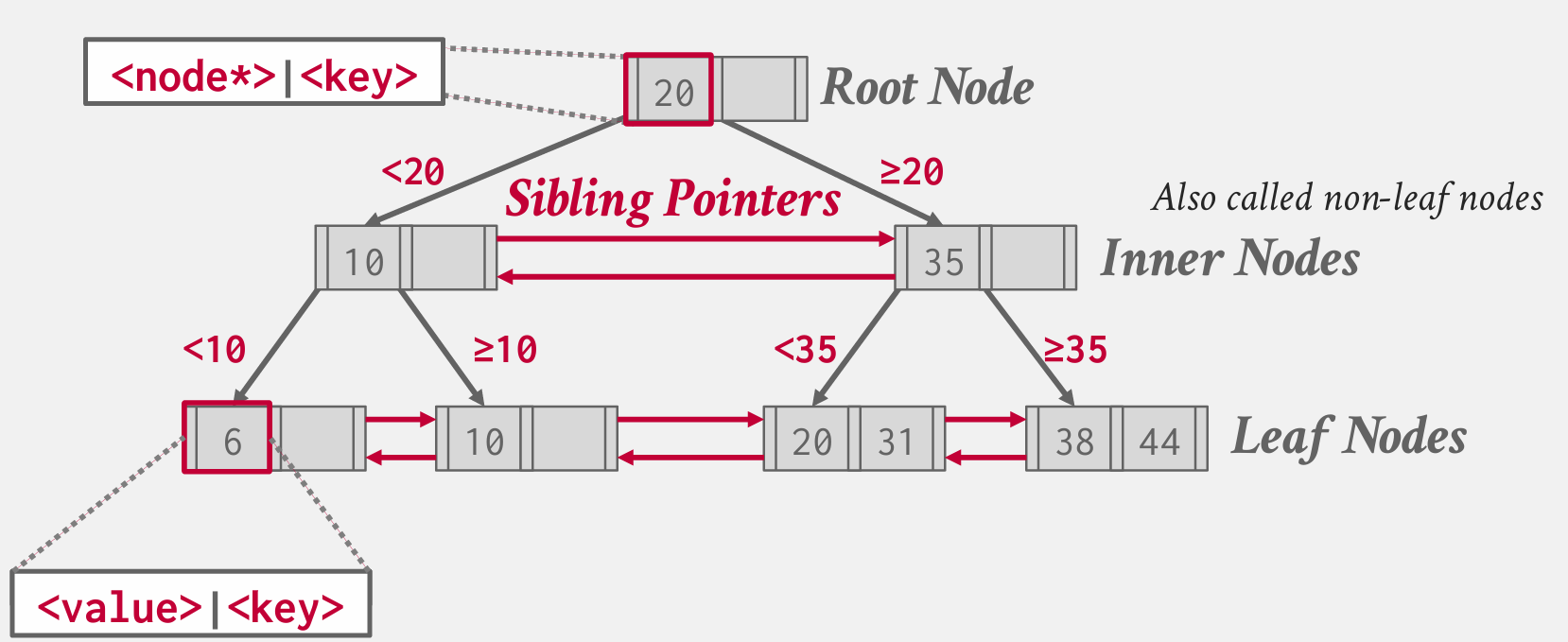 CMU-B+Tree-Example