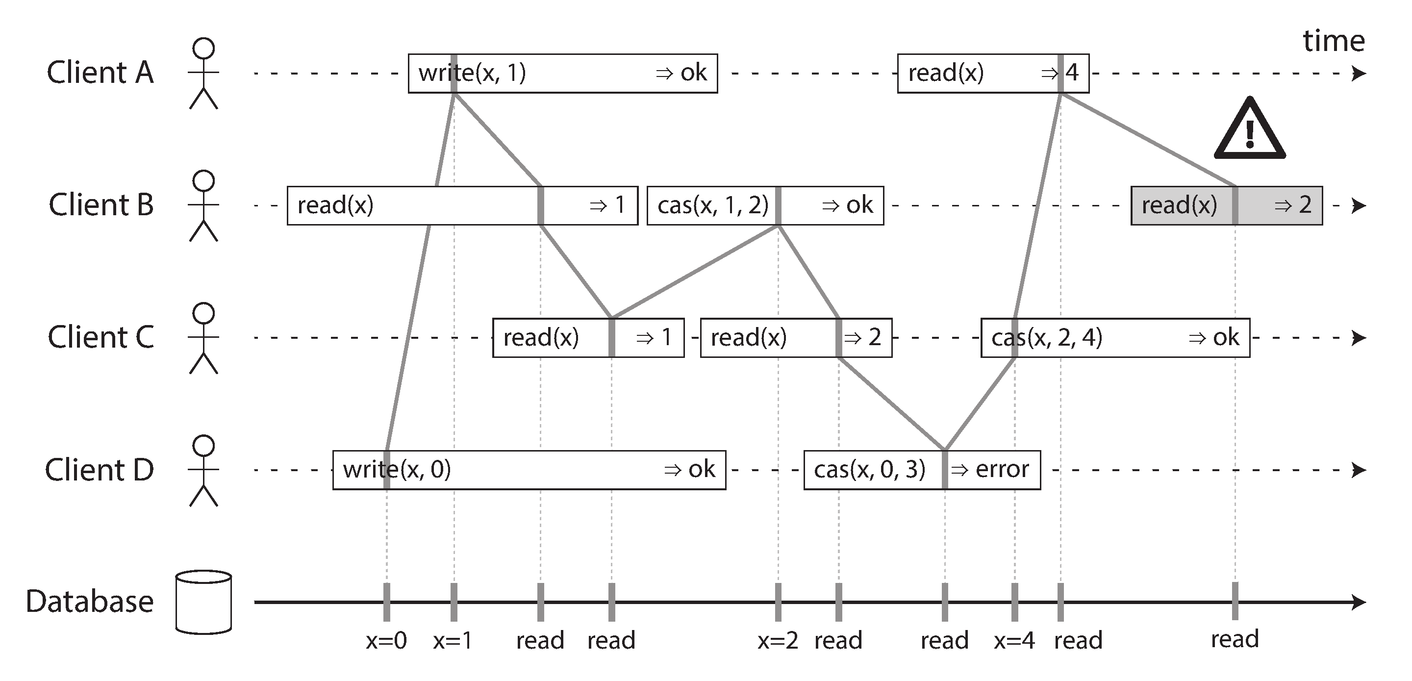 linearizability