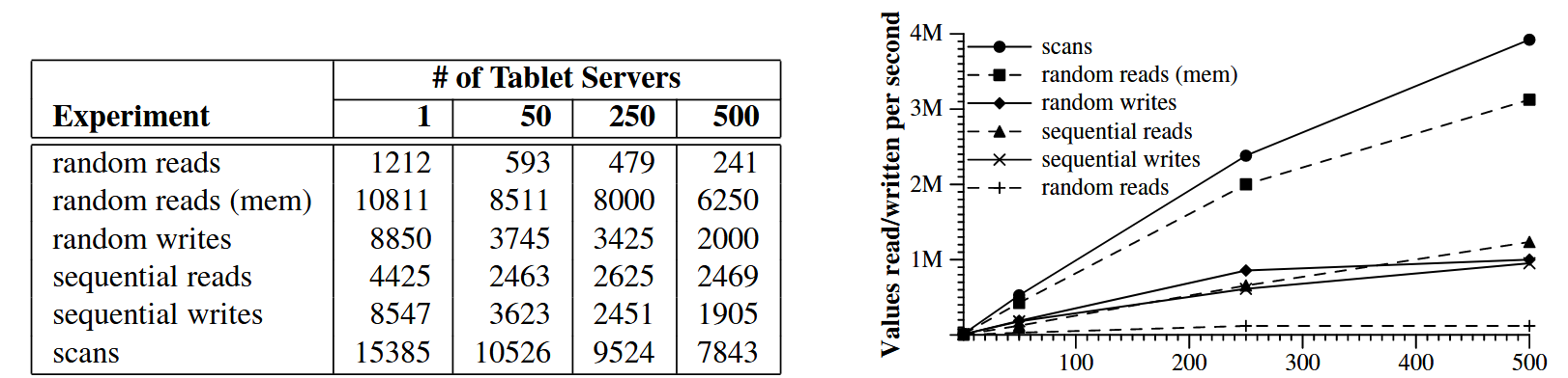 BigTable-Performance